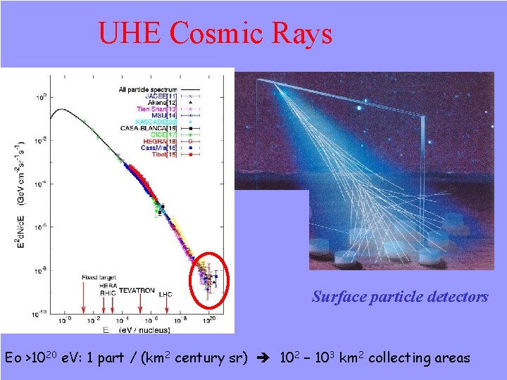 UHE Cosmic Rays Surface particle detectors Eo >1020 e. V: 1 part / (km