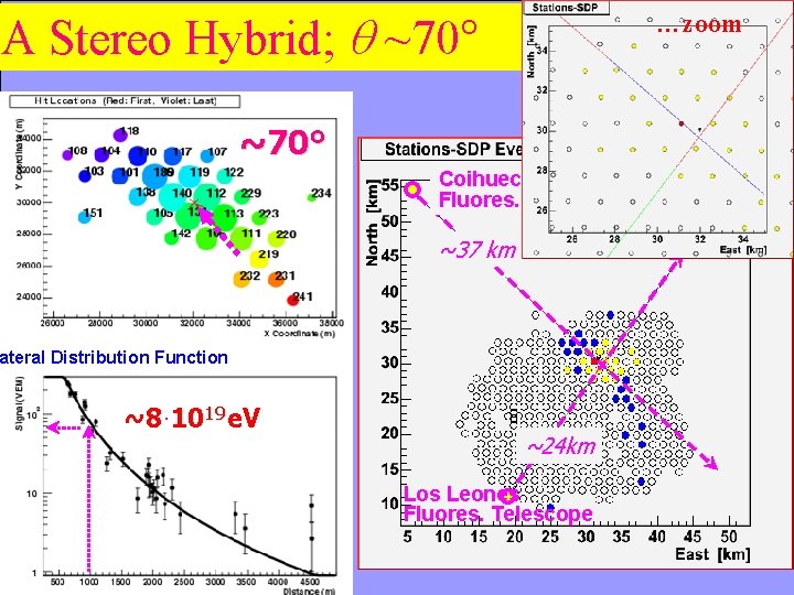 A Stereo Hybrid; q ~70° …zoom ~70° Coihueco global Fluores. Telescope ~37 km ateral