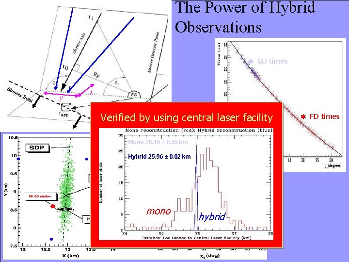 The Power of Hybrid Observations SD times x y y Verified by using central