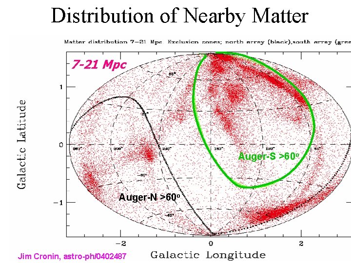 Distribution of Nearby Matter 7 -21 Mpc Auger-S >60 o Auger-N >60 o Jim