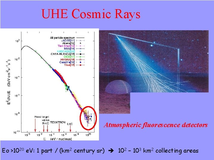 UHE Cosmic Rays atmospheric fluorescence detectors Atmospheric fluorescence detectors Eo >1020 e. V: 1