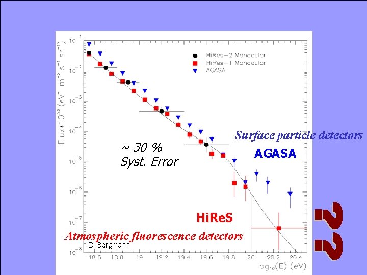 Hi. Res vs AGASA ~ 30 % Syst. Error Surface particle detectors Hi. Re.