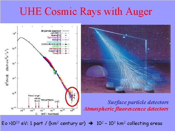 UHE Cosmic Rays with Auger Atmospheric fluorescence detectors Surface particle detectors Atmospheric fluorescence detectors