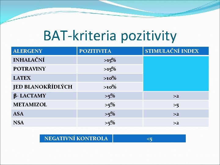 BAT-kriteria pozitivity ALERGENY POZITIVITA STIMULAČNÍ INDEX INHALAČNÍ >15% POTRAVINY >15% LATEX >10% JED BLANOKŘÍDLÝCH