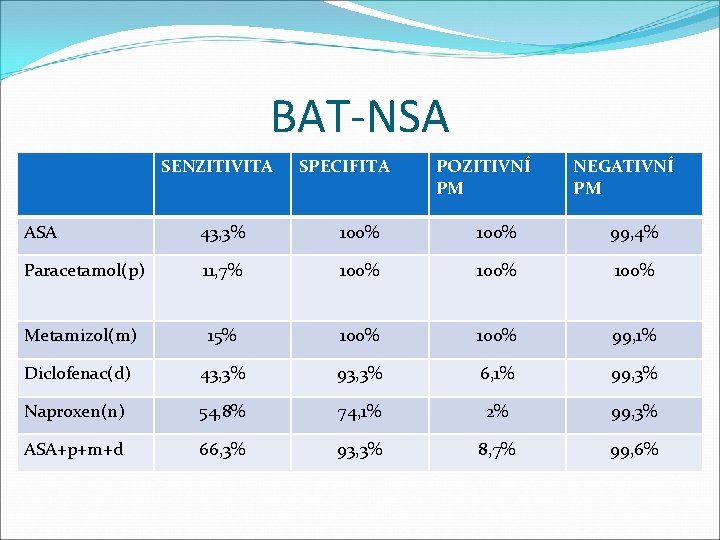 BAT-NSA SENZITIVITA SPECIFITA POZITIVNÍ PM NEGATIVNÍ PM ASA 43, 3% 100% 99, 4% Paracetamol(p)