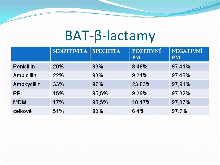 BAT-β-lactamy SENZITIVITA SPECIFITA POZITIVNÍ PM NEGATIVNÍ PM Penicillin 20% 93% 8, 48% 97, 41%
