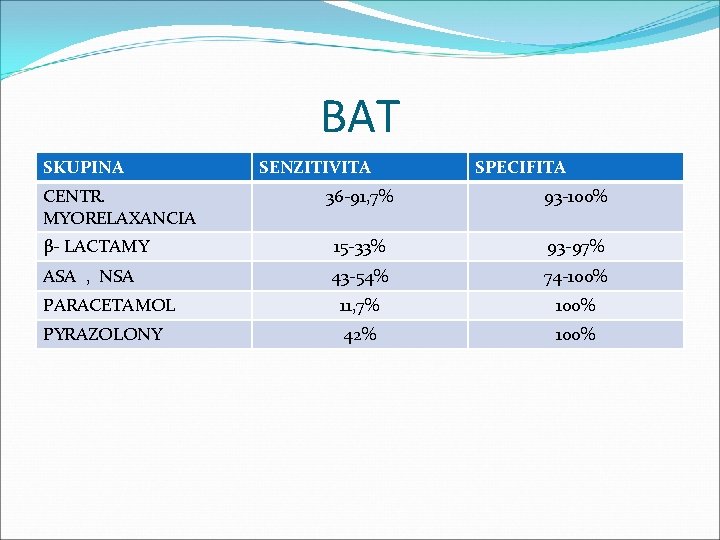 BAT SKUPINA CENTR. MYORELAXANCIA SENZITIVITA SPECIFITA 36 -91, 7% 93 -100% β- LACTAMY 15