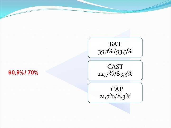 BAT 39, 1%/93, 3% 60, 9%/ 70% CAST 22, 7%/83, 3% CAP 21, 7%/8,