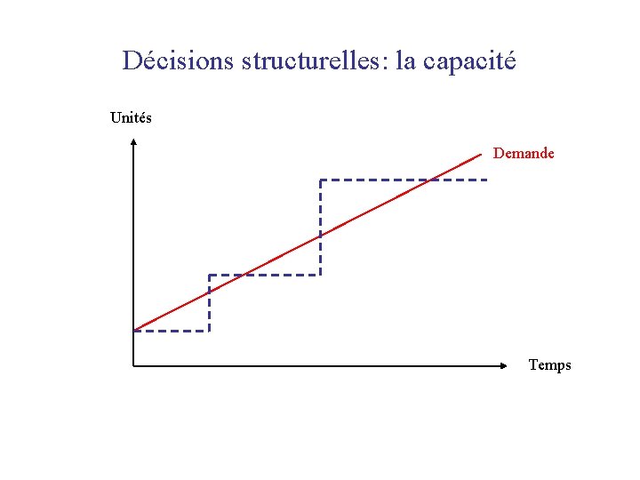 Décisions structurelles: la capacité Unités Demande Temps 