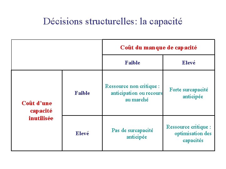 Décisions structurelles: la capacité Coût du manque de capacité Faible Coût d’une capacité inutilisée