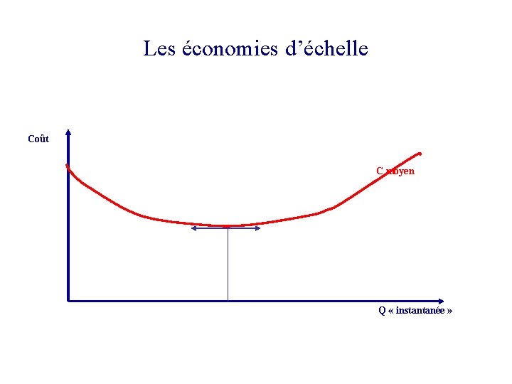 Les économies d’échelle Coût C moyen Q « instantanée » 