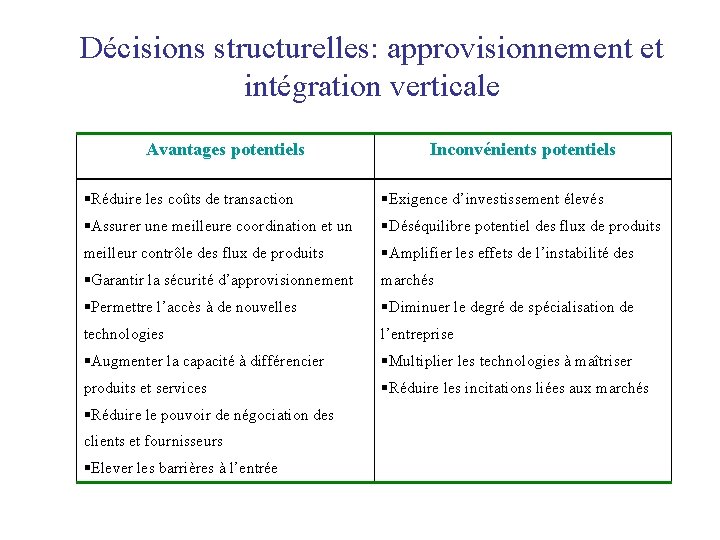 Décisions structurelles: approvisionnement et intégration verticale Avantages potentiels Inconvénients potentiels Réduire les coûts de