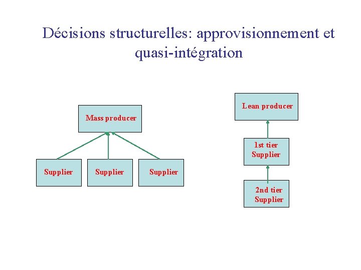 Décisions structurelles: approvisionnement et quasi-intégration Lean producer Mass producer 1 st tier Supplier 2