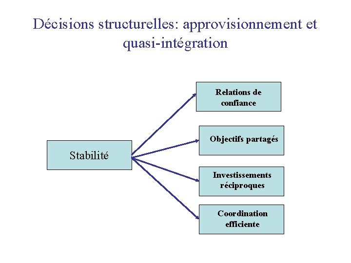 Décisions structurelles: approvisionnement et quasi-intégration Relations de confiance Objectifs partagés Stabilité Investissements réciproques Coordination