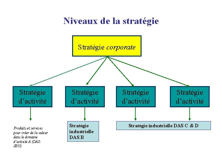 Niveaux de la stratégie Stratégie corporate Stratégie d’activité Produits et services pour créer de