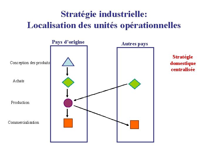 Stratégie industrielle: Localisation des unités opérationnelles Pays d’origine Conception des produits Achats Production Commercialisation