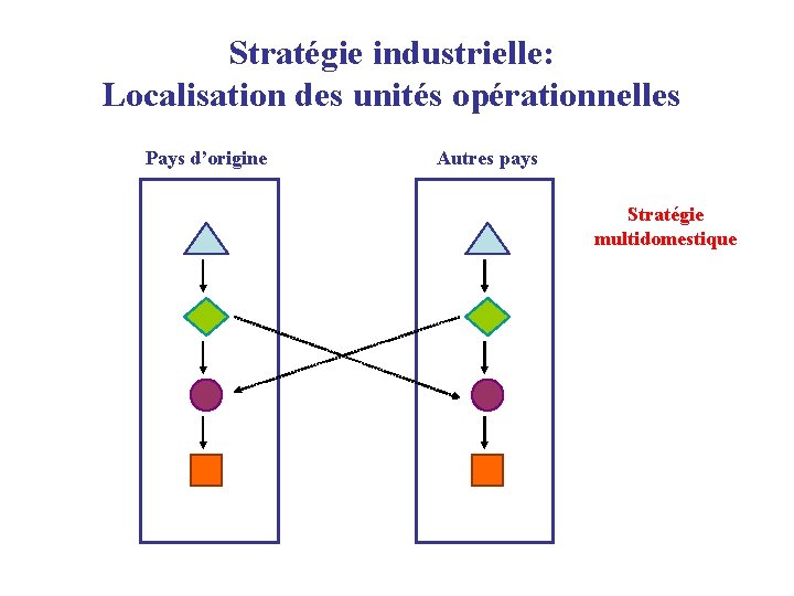 Stratégie industrielle: Localisation des unités opérationnelles Pays d’origine Autres pays Stratégie multidomestique 