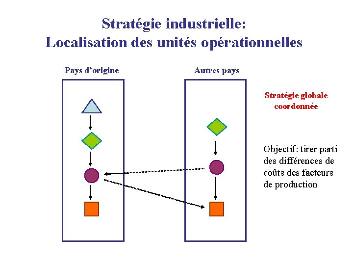 Stratégie industrielle: Localisation des unités opérationnelles Pays d’origine Autres pays Stratégie globale coordonnée Objectif:
