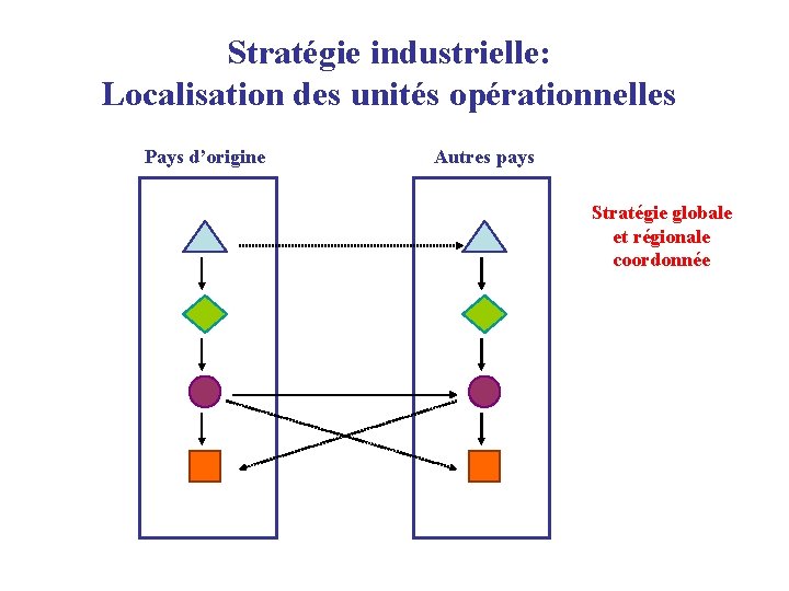 Stratégie industrielle: Localisation des unités opérationnelles Pays d’origine Autres pays Stratégie globale et régionale