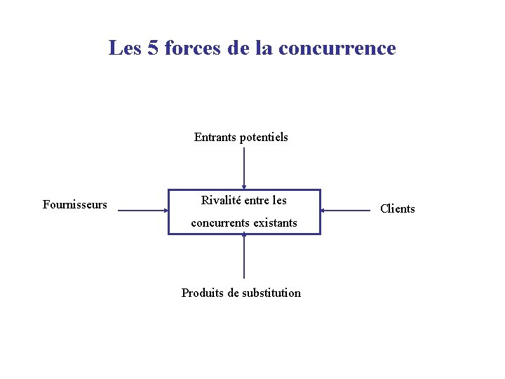 Les 5 forces de la concurrence Entrants potentiels Fournisseurs Rivalité entre les concurrents existants