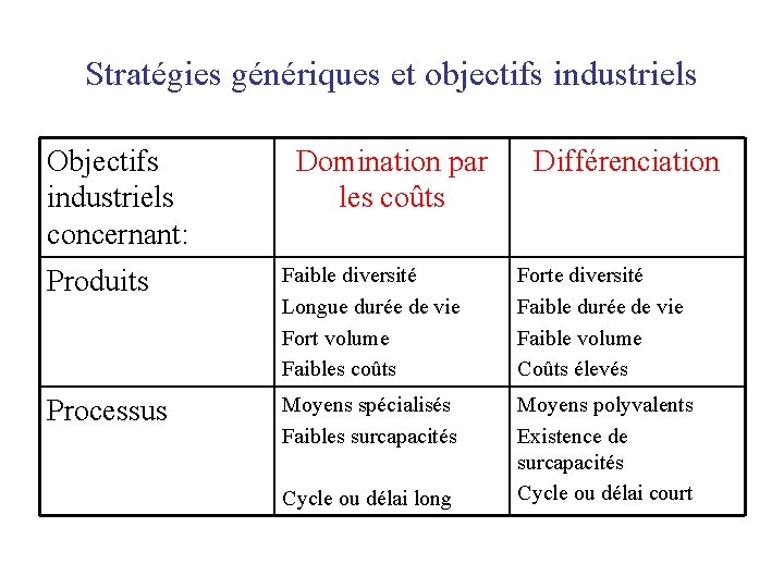 Stratégies génériques et objectifs industriels Objectifs industriels concernant: Domination par les coûts Différenciation Produits