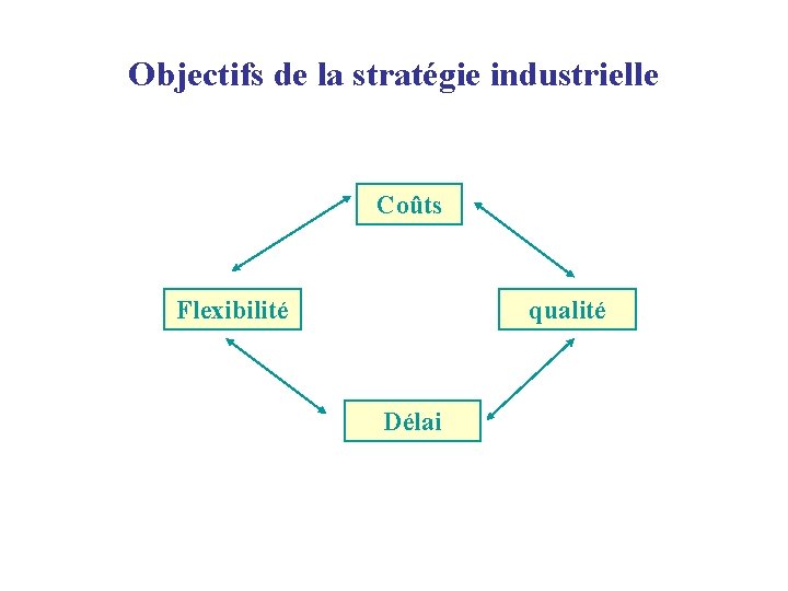 Objectifs de la stratégie industrielle Coûts Flexibilité qualité Délai 