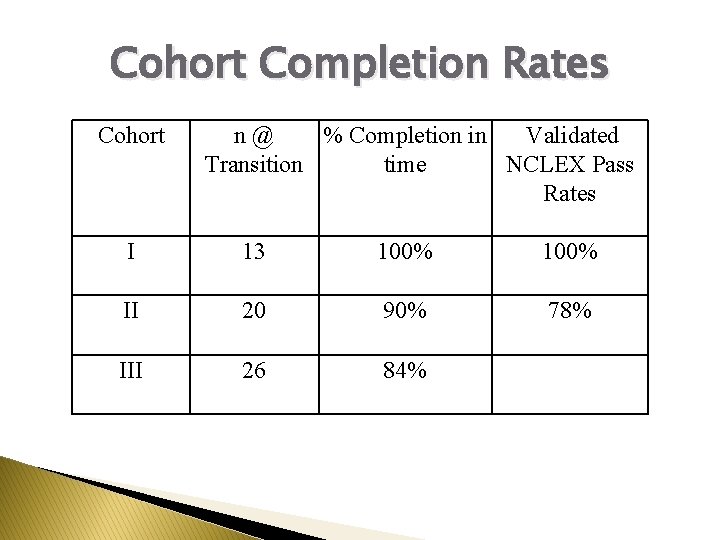 Cohort Completion Rates Cohort n @ % Completion in Validated Transition time NCLEX Pass