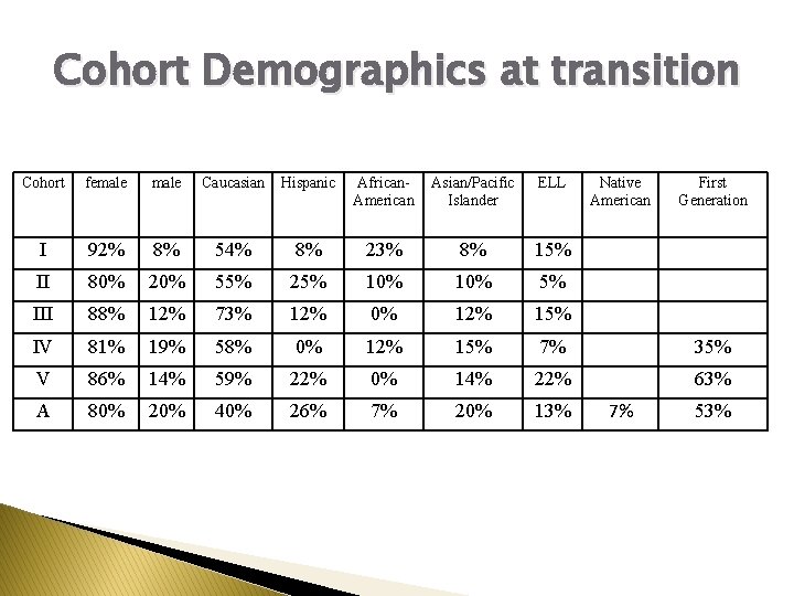Cohort Demographics at transition Cohort female Caucasian Hispanic African. American Asian/Pacific Islander ELL Native