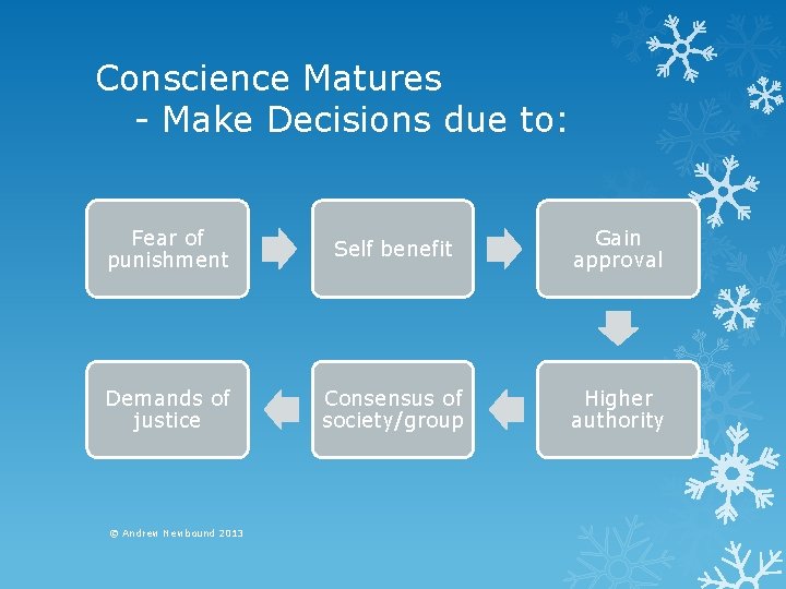 Conscience Matures - Make Decisions due to: Fear of punishment Self benefit Gain approval