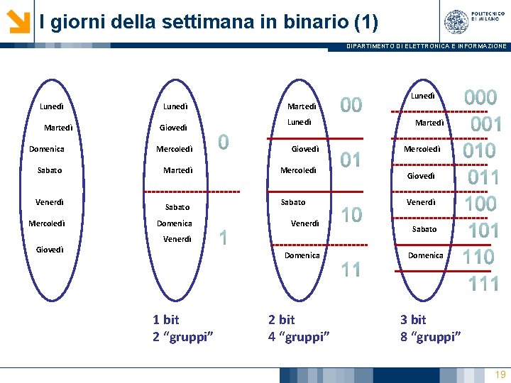 I giorni della settimana in binario (1) DIPARTIMENTO DI ELETTRONICA E INFORMAZIONE Lunedì Martedì