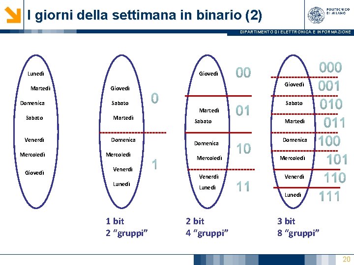 I giorni della settimana in binario (2) DIPARTIMENTO DI ELETTRONICA E INFORMAZIONE Lunedì Martedì