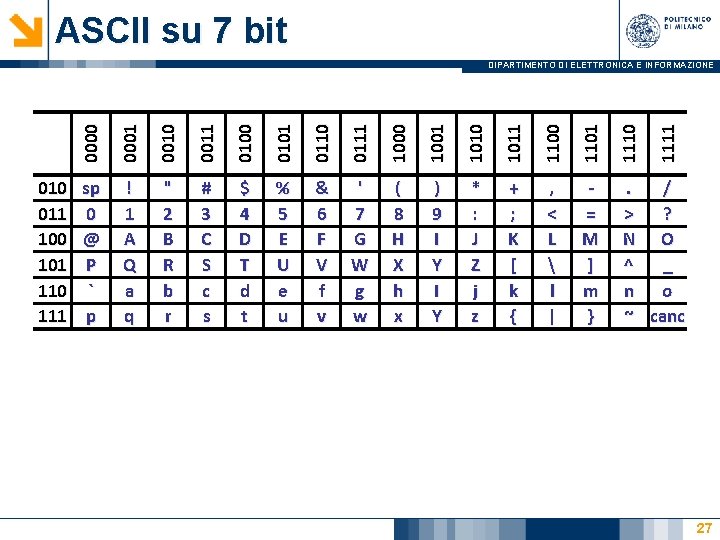 ASCII su 7 bit 0010 0011 0100 0101 0110 0111 1000 1001 1010 1011