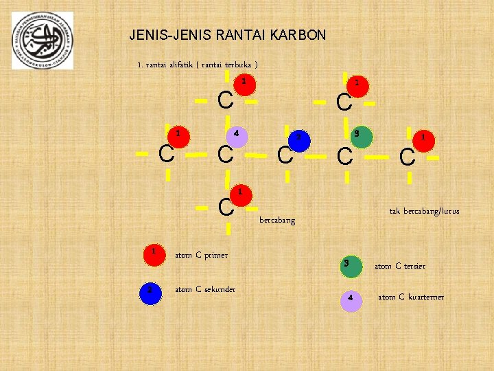 JENIS-JENIS RANTAI KARBON 1. rantai alifatik ( rantai terbuka ) 1 C C 1