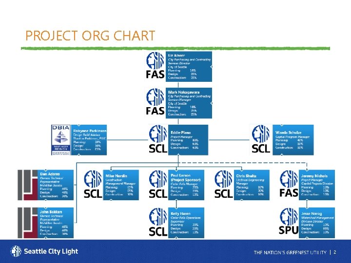 PROJECT ORG CHART | 2 