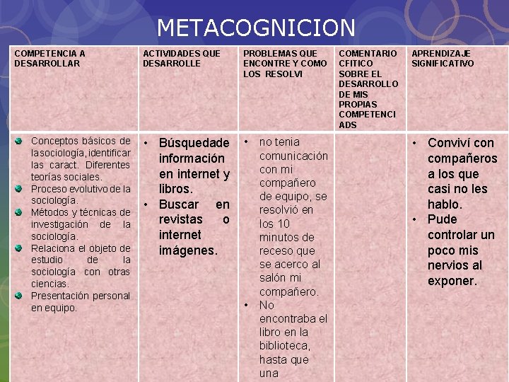 METACOGNICION COMPETENCIA A DESARROLLAR Conceptos básicos de la sociología, identificar las caract. Diferentes teorías