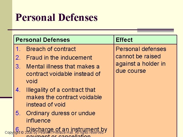 Personal Defenses 1. Breach of contract 2. Fraud in the inducement 3. Mental illness