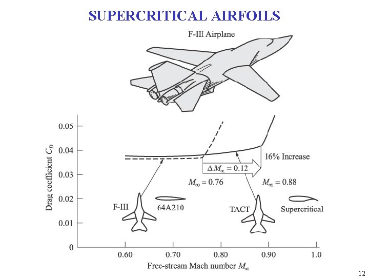 SUPERCRITICAL AIRFOILS 12 