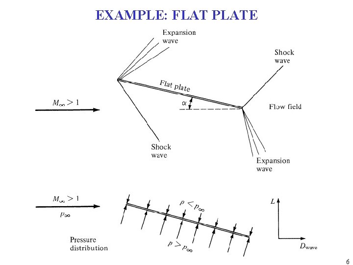 EXAMPLE: FLAT PLATE 6 