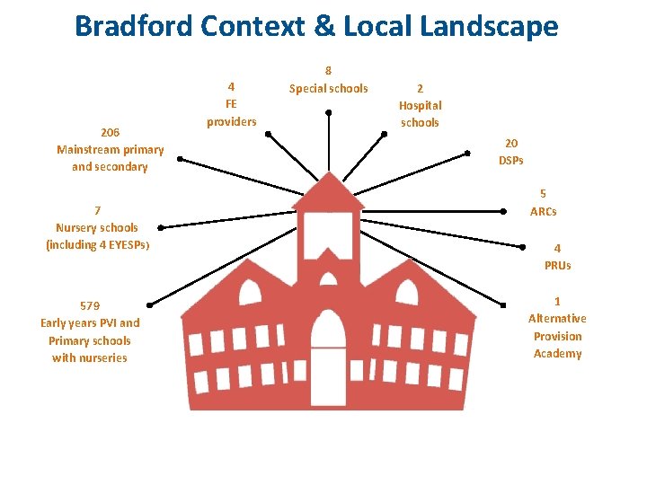 Bradford Context & Local Landscape 206 Mainstream primary and secondary 7 Nursery schools (including