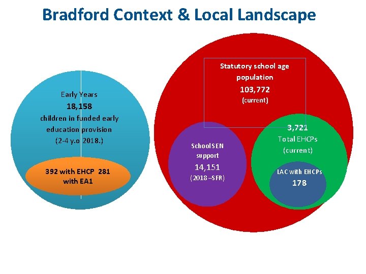 Bradford Context & Local Landscape Statutory school age population 103, 772 Early Years (current)