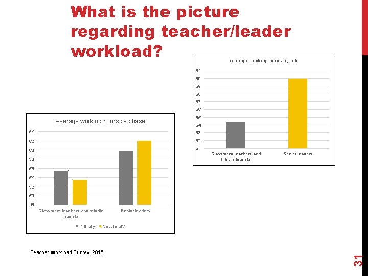 What is the picture regarding teacher/leader workload? Average working hours by role 61 60