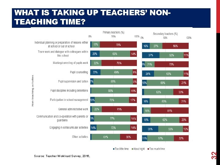 Source: Teacher Workload Survey, 2016, 32 WHAT IS TAKING UP TEACHERS’ NONTEACHING TIME? 