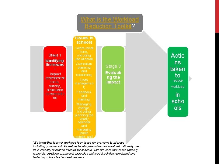 What Stage 2 is the Workload Reduction Toolkit? Addressi ng the issues in schools