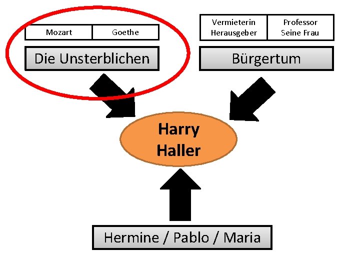 Mozart Vermieterin Herausgeber Goethe Die Unsterblichen Professor Seine Frau Bürgertum Harry Haller Hermine /