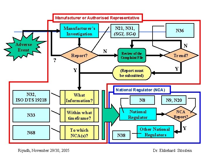 Manufacturer or Authorised Representative Manufacturer’s Investigation Adverse Event ? Report? Y N 21, N