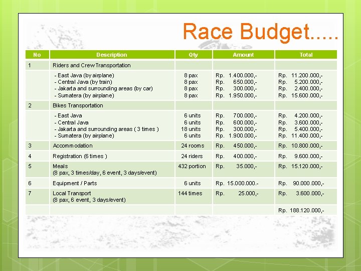 Race Budget. . . No 1 Description Qty Amount Total Riders and Crew Transportation