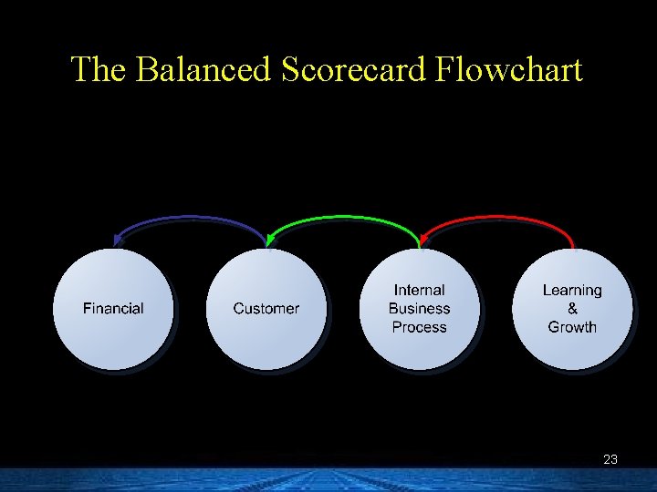 The Balanced Scorecard Flowchart 23 