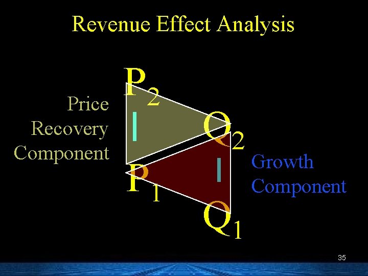 Revenue Effect Analysis Price Recovery Component P 2 P 1 Q 2 Q 1