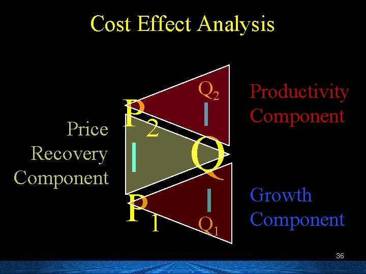 Cost Effect Analysis Price Recovery Component P 2 P 1 Q 2 Q Q