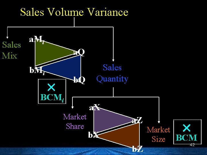 Sales Volume Variance Sales Mix a. Mi a. Q b. Mi b. Q BCMi